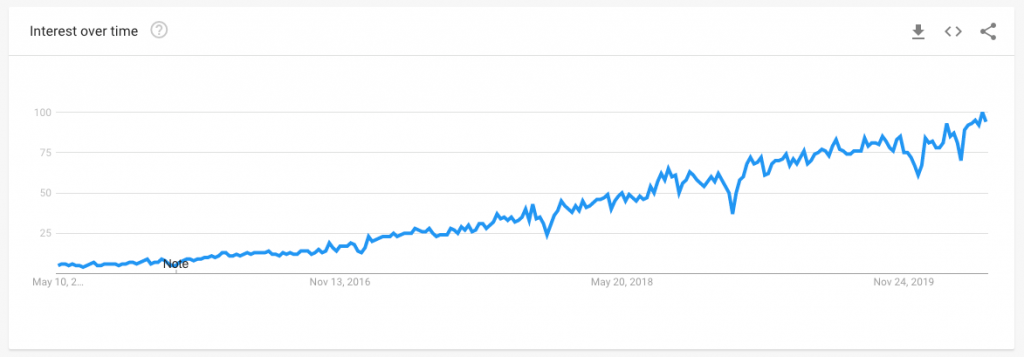 Influencer-Marketing-Worldwide-Google-Trends